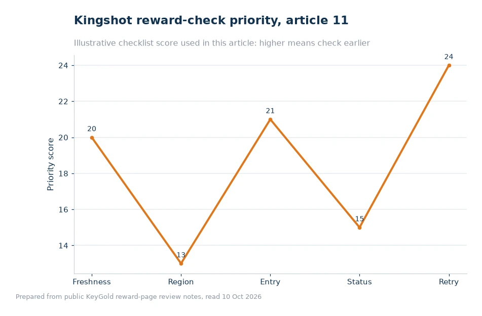 Bar chart comparing checks for Kingshot reward redemption