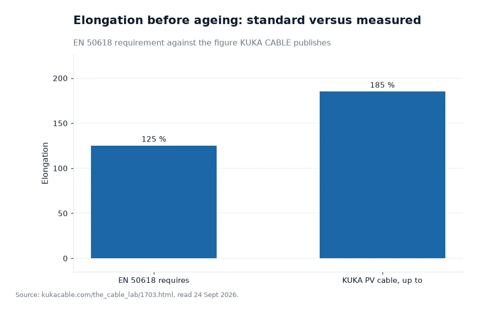 Bar chart: elongation before ageing: standard versus measured